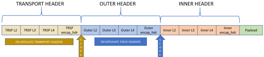 In terminate mode, trasport header is decapsulated. Further classification is done on outer header based on ingress group configuration to assign tunnel SAP. In terminate mode, trasport header is decapsulated. Further classification is done on outer header based on ingress group configuration to assign tunnel SAP.